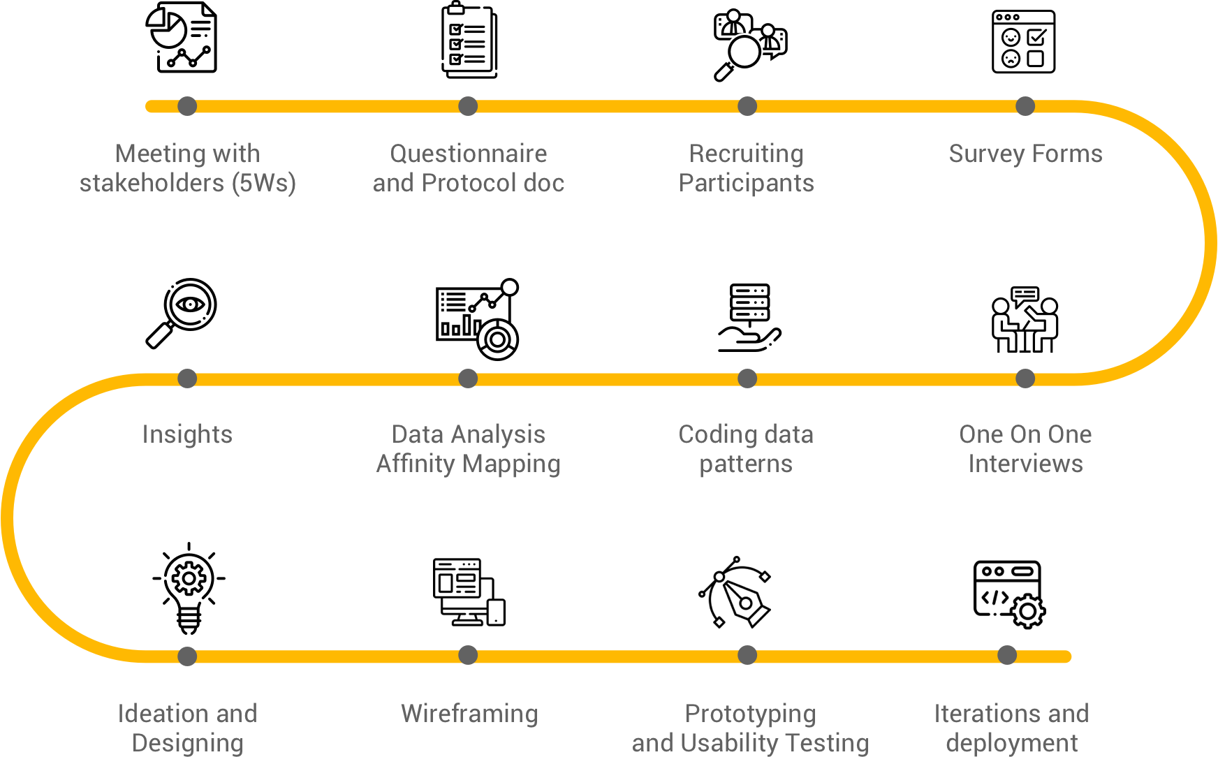 Fanhood - Research Process