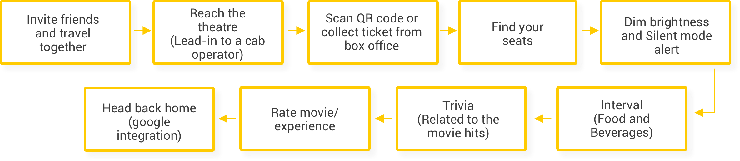 Movie-Mode Tickets